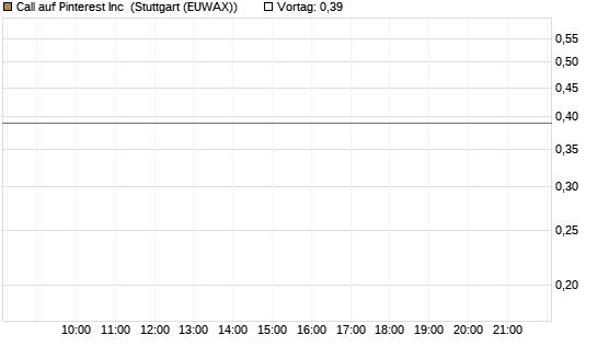 Call auf Pinterest Inc [J.P. Morgan Structured Products B.V.] Chart