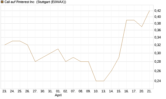 Call auf Pinterest Inc [J.P. Morgan Structured Products B.V.] Chart