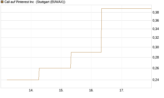 Call auf Pinterest Inc [J.P. Morgan Structured Products B.V.] Chart