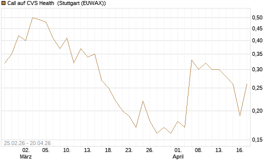 Call auf CVS Health [J.P. Morgan Structured Products B.V.] Chart