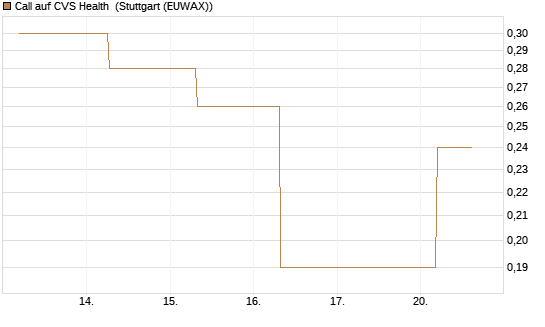 Call auf CVS Health [J.P. Morgan Structured Products B.V.] Chart