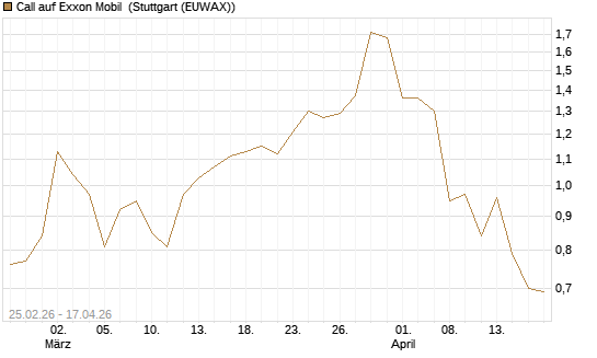 Call auf Exxon Mobil [J.P. Morgan Structured Products B.V.] Chart