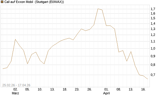 Call auf Exxon Mobil [J.P. Morgan Structured Products B.V.] Chart