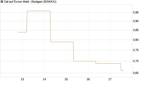 Call auf Exxon Mobil [J.P. Morgan Structured Products B.V.] Chart