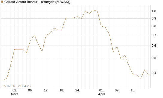Call auf Antero Resources [J.P. Morgan Structured Products B.V.] Chart