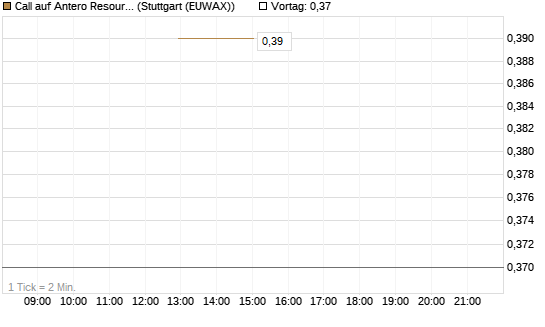 Call auf Antero Resources [J.P. Morgan Structured Products B.V.] Chart