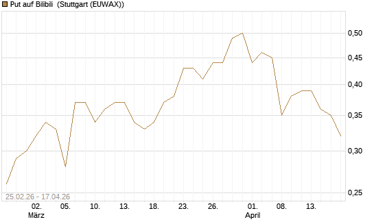 Put auf Bilibili [J.P. Morgan Structured Products B.V.] Chart
