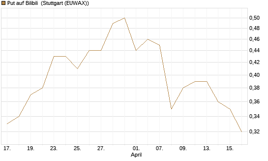 Put auf Bilibili [J.P. Morgan Structured Products B.V.] Chart
