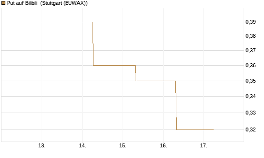 Put auf Bilibili [J.P. Morgan Structured Products B.V.] Chart