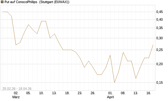 Put auf ConocoPhillips [J.P. Morgan Structured Products B.V.] Chart