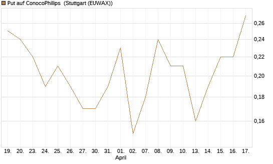 Put auf ConocoPhillips [J.P. Morgan Structured Products B.V.] Chart