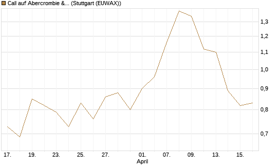 Call auf Abercrombie & Fitch [J.P. Morgan Structured Products B.V.] Chart
