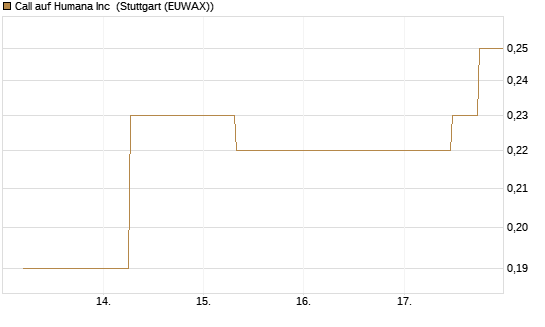 Call auf Humana Inc [J.P. Morgan Structured Products B.V.] Chart