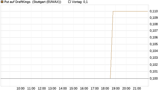 Put auf DraftKings [J.P. Morgan Structured Products B.V.] Chart