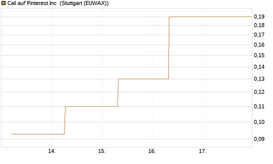 Call auf Pinterest Inc [J.P. Morgan Structured Products B.V.] Chart