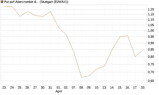 Put auf Abercrombie & Fitch [J.P. Morgan Structured Products B.V.] Chart