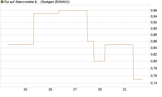 Put auf Abercrombie & Fitch [J.P. Morgan Structured Products B.V.] Chart