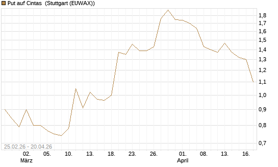 Put auf Cintas [J.P. Morgan Structured Products B.V.] Chart