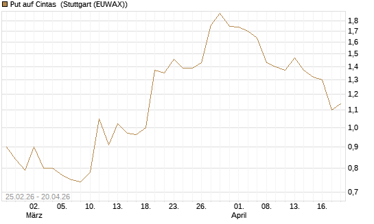 Put auf Cintas [J.P. Morgan Structured Products B.V.] Chart