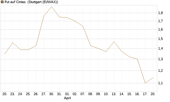 Put auf Cintas [J.P. Morgan Structured Products B.V.] Chart