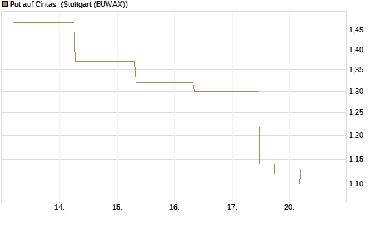 Put auf Cintas [J.P. Morgan Structured Products B.V.] Chart