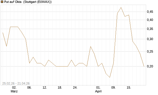 Put auf Okta [J.P. Morgan Structured Products B.V.] Chart