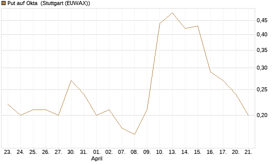 Put auf Okta [J.P. Morgan Structured Products B.V.] Chart