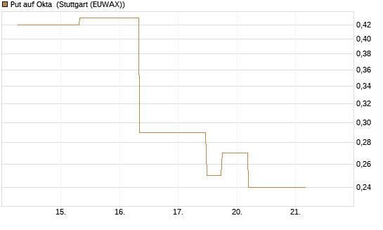 Put auf Okta [J.P. Morgan Structured Products B.V.] Chart