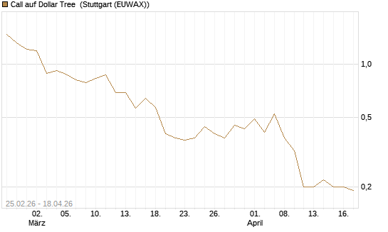 Call auf Dollar Tree [J.P. Morgan Structured Products B.V.] Chart
