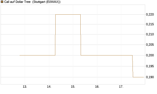 Call auf Dollar Tree [J.P. Morgan Structured Products B.V.] Chart