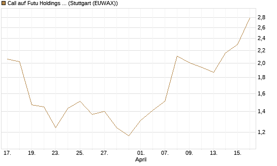 Call auf Futu Holdings ADR [J.P. Morgan Structured Products B.V.] Chart