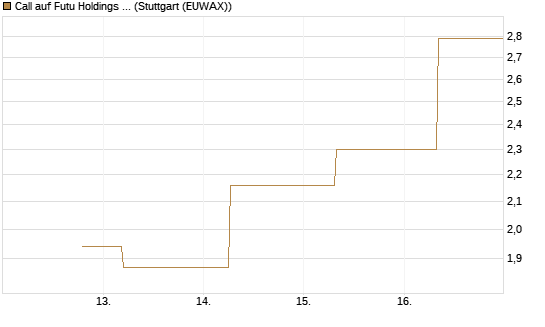 Call auf Futu Holdings ADR [J.P. Morgan Structured Products B.V.] Chart