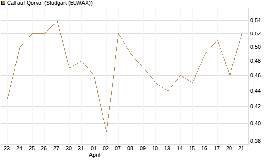 Call auf Qorvo [J.P. Morgan Structured Products B.V.] Chart