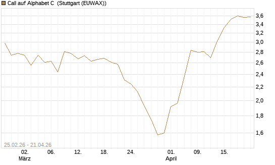 Call auf Alphabet C [J.P. Morgan Structured Products B.V.] Chart