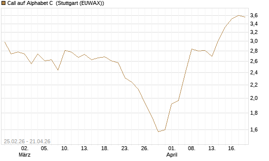 Call auf Alphabet C [J.P. Morgan Structured Products B.V.] Chart
