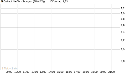 Call auf Netflix [J.P. Morgan Structured Products B.V.] Chart