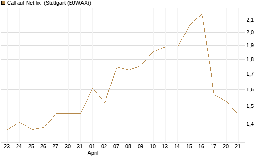 Call auf Netflix [J.P. Morgan Structured Products B.V.] Chart