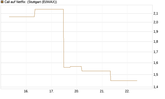 Call auf Netflix [J.P. Morgan Structured Products B.V.] Chart