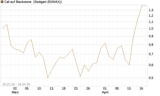 Call auf Blackstone [J.P. Morgan Structured Products B.V.] Chart