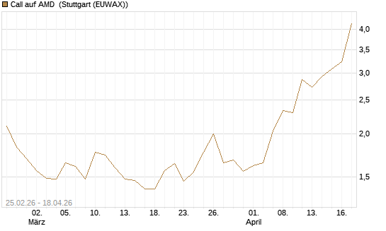 Call auf AMD [J.P. Morgan Structured Products B.V.] Chart