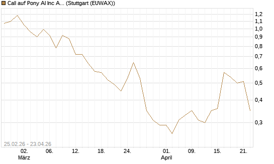 Call auf Pony AI Inc ADR [J.P. Morgan Structured Products B.V.] Chart