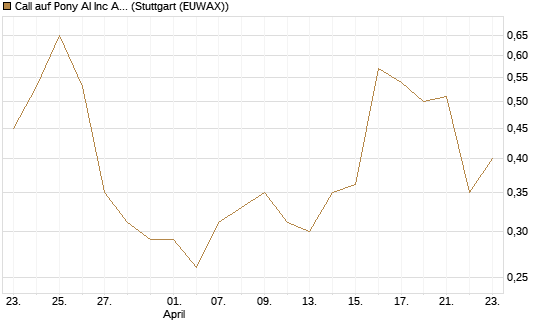 Call auf Pony AI Inc ADR [J.P. Morgan Structured Products B.V.] Chart