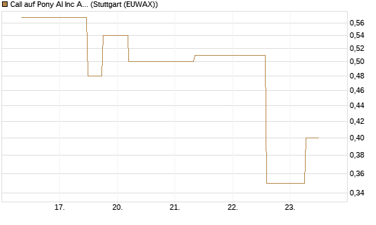 Call auf Pony AI Inc ADR [J.P. Morgan Structured Products B.V.] Chart