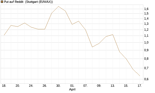 Put auf Reddit [J.P. Morgan Structured Products B.V.] Chart