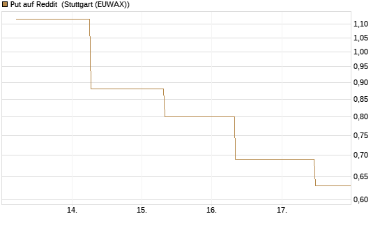 Put auf Reddit [J.P. Morgan Structured Products B.V.] Chart