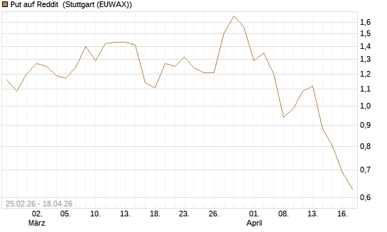 Put auf Reddit [J.P. Morgan Structured Products B.V.] Chart