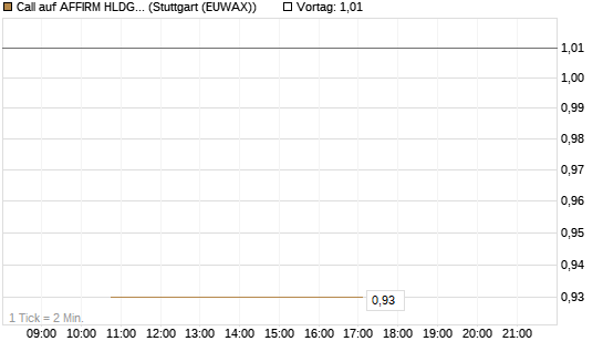 Call auf AFFIRM HLDGS A [J.P. Morgan Structured Products B.V.] Chart