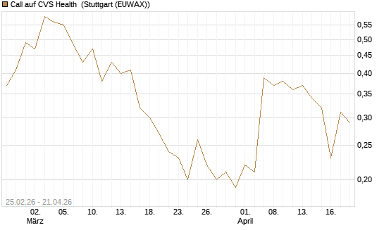 Call auf CVS Health [J.P. Morgan Structured Products B.V.] Chart