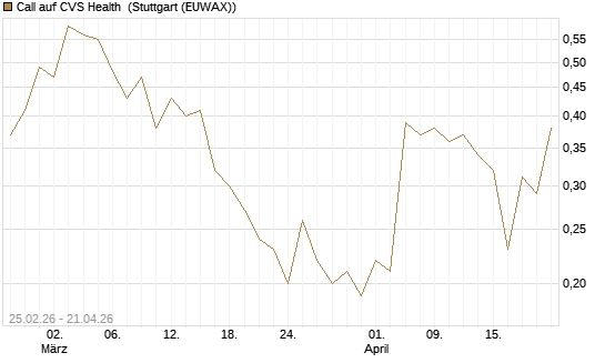 Call auf CVS Health [J.P. Morgan Structured Products B.V.] Chart