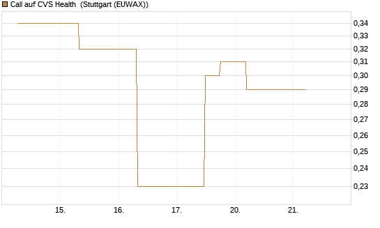 Call auf CVS Health [J.P. Morgan Structured Products B.V.] Chart